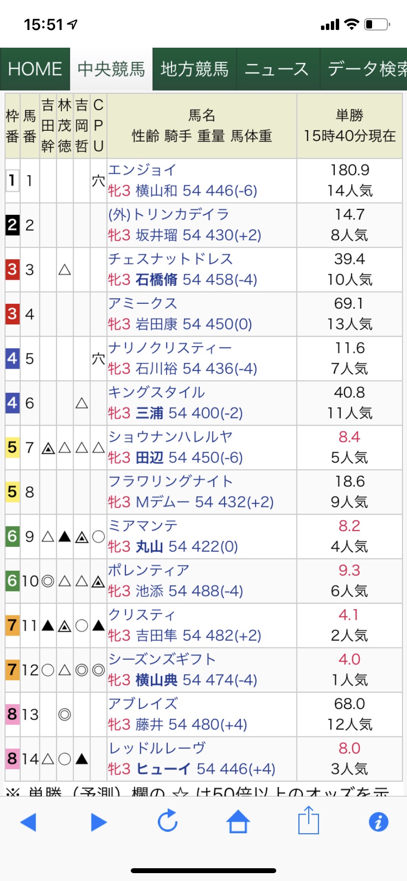 【競馬】フラワーカップでアブレイズが3着までに来ます【結果】