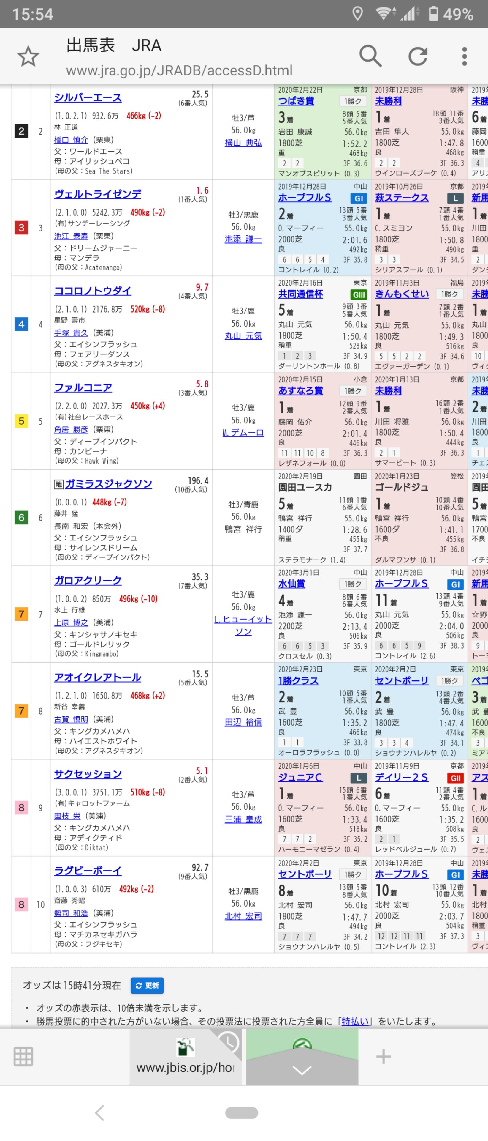 【競馬・スプリングS】ガロアクリークの単勝オッズ、締切2分前は35.5倍→最終は16.6倍(≧∇≦)/