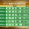 【競馬・京都新聞杯】キズナさん、また重賞を勝ってしまうwww