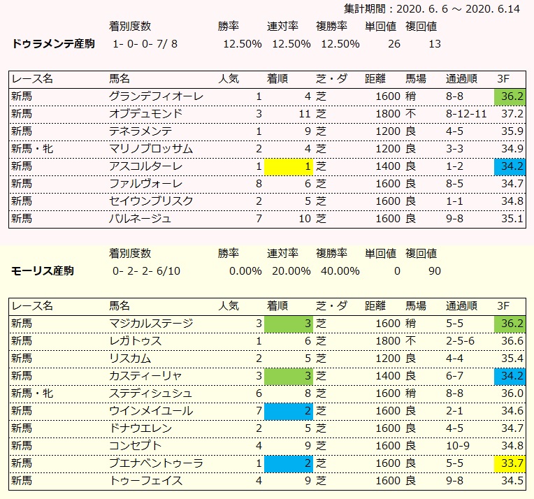 【競馬】悲報・・ドゥラメンテ産駒（1-0-0-7）　単回値 26 複回値 13
