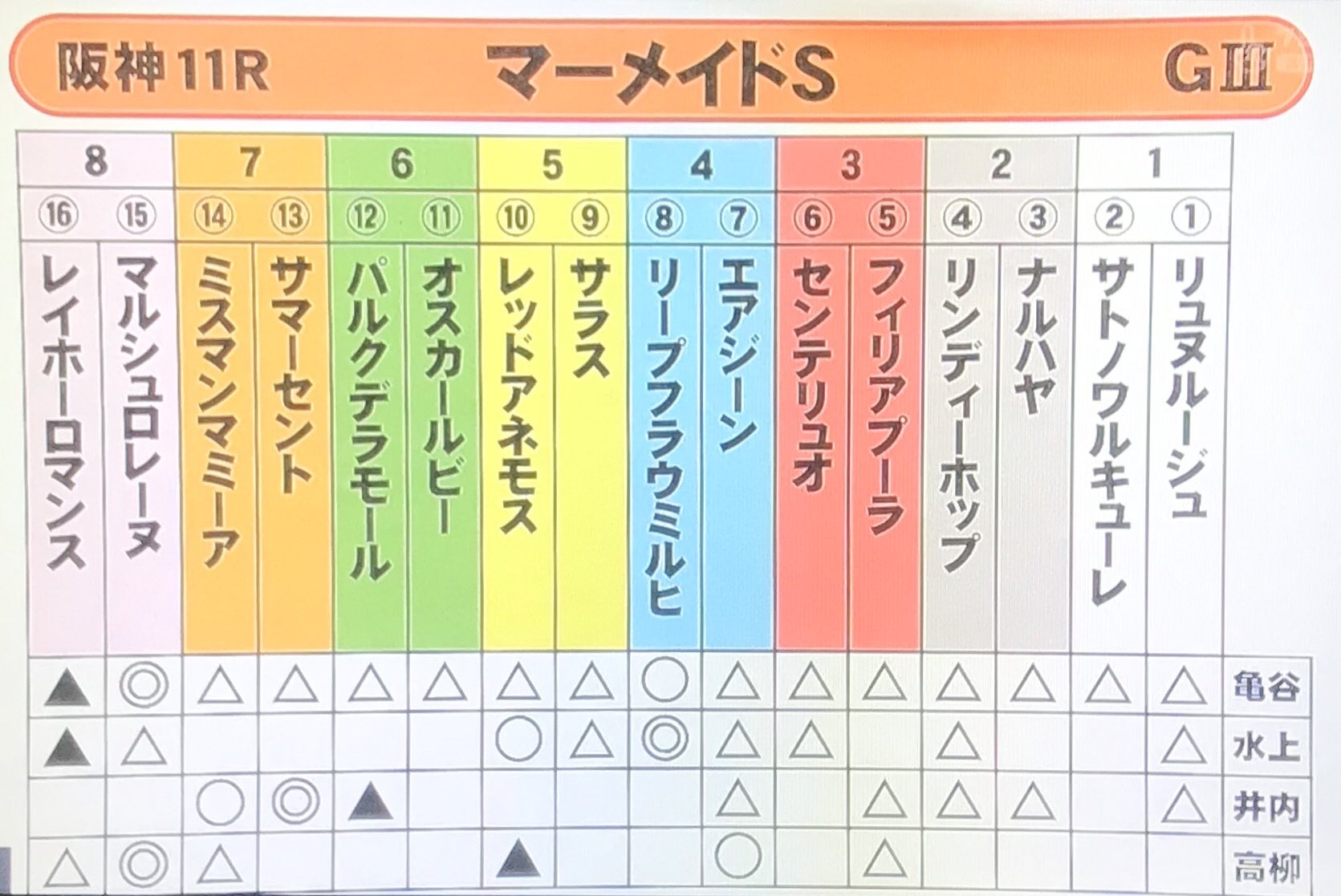 【競馬】悲報・・血統予想家亀谷さん、マーメイドSで16頭全てに印をつけてしまう
