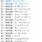 【競馬】藤沢和雄厩舎、所属馬の転厩先を全て発表！　46頭中33頭が蛯名正義厩舎へ移籍