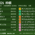 第87回菊花賞はロブチェンが4枠8番に入る 距離適性と枠順配置の評価