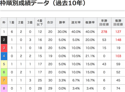 【競馬】日本ダービーで1枠有利とかゆうニワカw