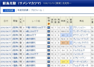 【競馬】鮫島克駿が4月17日の騎乗を最後に今週末で1ヶ月乗ってない