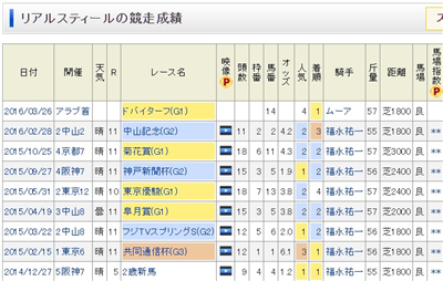 【競馬/安田記念】矢作「もうリアルスティールに乗りたくないだろ？」　福永「自信があります。お願いします」