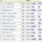 【競馬】ディーマジェスティ1.1倍ｗｗｗ