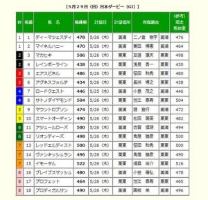【競馬/ダービー】7強が1枠～7枠に1頭ずつ配置されてる件